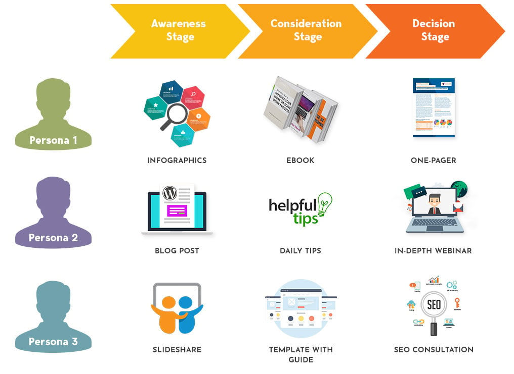 Content repurposing stages