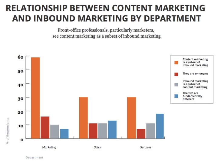 Content Marketing VS Inbound Marketing by HubSpot