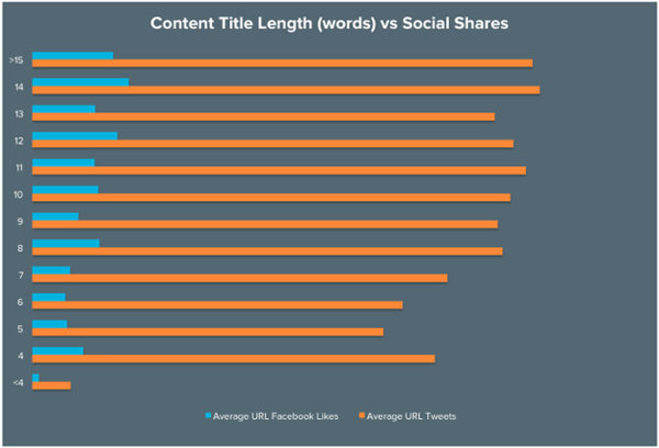 Headline Length vs Social Shares - Hubspot
