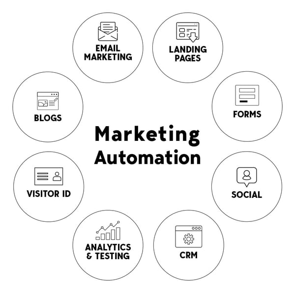 B2B Marketing Automation Infographic